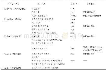 《表1 驻村工作队帮扶项目及资金表》