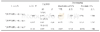 表4 个人怀旧在气味景观和地方认同之间的中介效应（N=329)