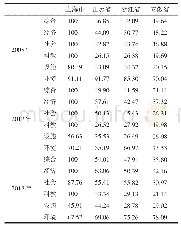 表4 三省一市城市发展质量平均得分