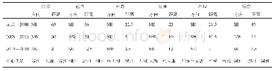 表6 城市发展质量平均中心移动轨迹（km)