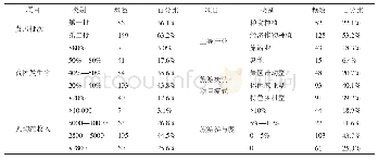 表2 主观感受评价分级：西南连片特困地区乡村旅游的减贫效应分析——基于广西235个村庄的调查