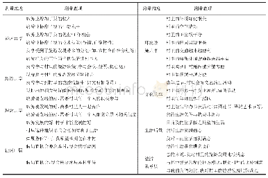 表1 测量维度和测量题项