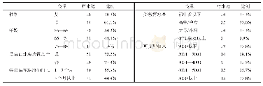 表1 被调查老年人社会经济属性