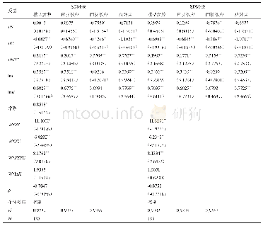 表4 估计结果：城市功能对经济增长影响的空间计量分析——以珠三角城市群为例