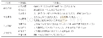 表1 城市综合实力评价指标体系