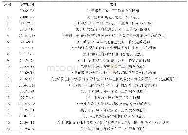 表2 国务院近年涉及政务公开及舆情回应的主要文件列表