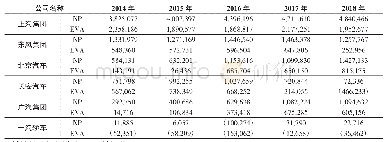 表2 2014-2018年六大车企净利润与经济增加值（单位：万元）