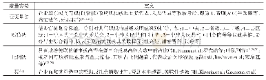 表1 政治关联衡量方法：政治关联及其断损对企业绩效影响研究与展望