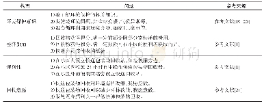 表1 量表问题及参考来源