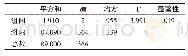 《表5.2不同年级调剂研究生的适应性的单因素方差分析表》