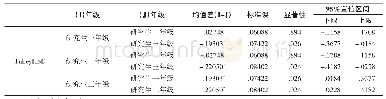 《表5.3单因素方差分析的“后续分析”生成的结果》