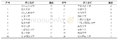 表3 1999-2019年按篇次计不同机构发表监察制度和监察法相关论文情况（排名前20)