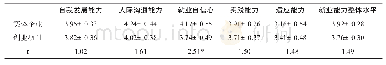 表3 不同创业阶段创业大学生就业能力差异分析结果