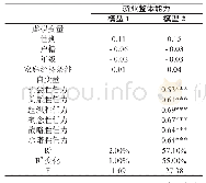 表5 创业胜任力对就业能力回归分析结果