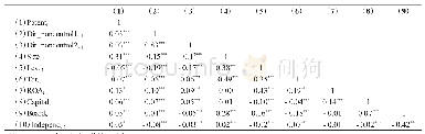 附表1 Pearson相关性检验