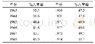 表3 1963-1974年美国高等教育毛入学率（单位：%）