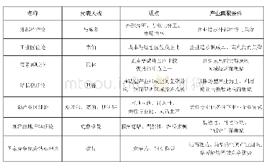 《表1 产业集群典型理论研究内容》