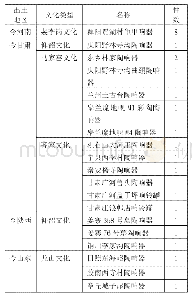 表1：黄河流域出土新石器时期摇响器地域分布一览表