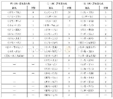 表1 传世典籍和出土文献中赋《诗》、引《诗》、论《诗》的情况