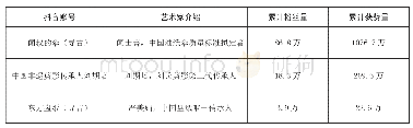 表1 抖音平台非遗传承人账号及粉丝、获赞数据