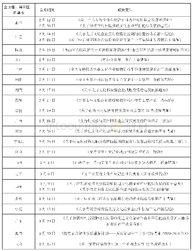 《表1 全国各省、自治区、直辖市发布文旅扶持政策汇总表》