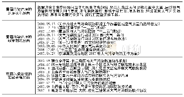 《表1 雾霾污染区域联防联控的代表性政策与实践举措》