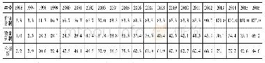 表5 我国1996-2016年贷款利率市场化总指数（单位：%）