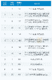 《表1 二氧化钛的添加量和接触角对乳液稳定性的影响Tab.1 Ef fects of the dosage and contact angle of TiO2 on the emulsion stab