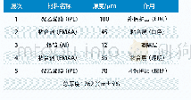 表2 常用铝塑复合片材的结构举例Tab.2 St ructure examples of commonly used laminated aluminumplastic sheets