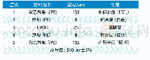 表3 常用全塑复合片材的结构举例Tab.3 Structure examples of commonly used laminated all plastic sheets