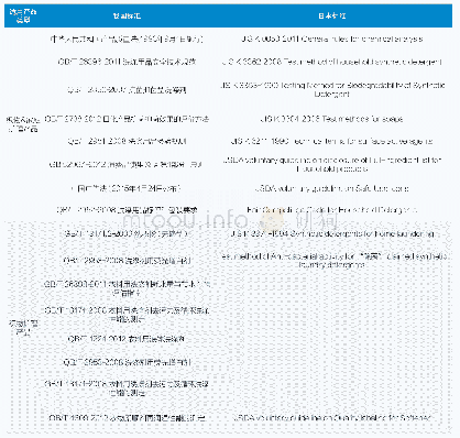 表1 中日两国洗涤用品行业现有主要标准对比Tab.1 Comparison of main standards of washing products industry between China and Japan