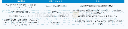 《表3 清洁剂的皮肤温和性测试方法》