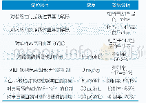 表5 黄腐酚与化妆品相关的药理研究