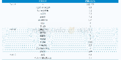 《表3 美白面膜液：《化妆品配方与工艺技术》系列讲座  第五讲  膜布型面膜》