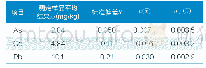 表6 测量重复性引入的不确定度（n=7)