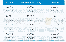 《表2 次氯酸钠溶液中Fe含量》