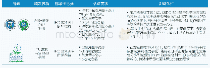 《表2 欧洲AISE ASP标识和EU Ecolable标识的认证要求及测试条件》