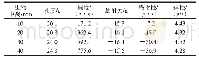 《表2 压缩距离对酸乳质构特性测定的影响》