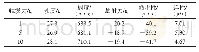 《表3 触发力对酸乳质构特性测定的影响》