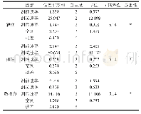 《表9 正交试验的方差分析》