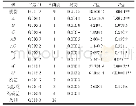 表3 二次模型响应面方差分析