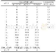 《表2 嗜酸乳杆菌LA-G80氮源优化正交试验》