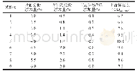 《表5 嗜酸乳杆菌LA-G80培养基成分优化最陡爬坡试验设计及结果》