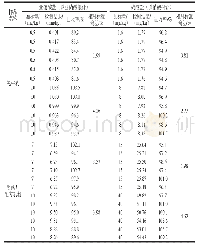 表4 硝酸盐和亚硝酸盐加标回收率测定结果