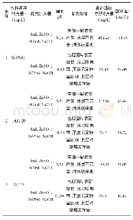 《表1 调碱性对絮凝沉淀效果和氨氮值测定的影响》