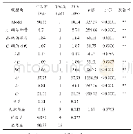 《表5 出汁率回归方程各项的方差分析表》