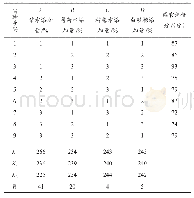 《表3 正交试验结果：浆水果蔬饮料的研制》