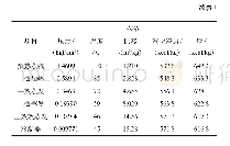 表1 蒸发器状态参数：三效板式升降膜蒸发器在胶原蛋白生产上的设计及应用