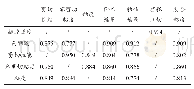 表4 各特性指标的相关性分析Fig.4 Correlation analysis of various parameters obtained