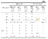 表3 样品在温度25℃和35℃下的检测结果